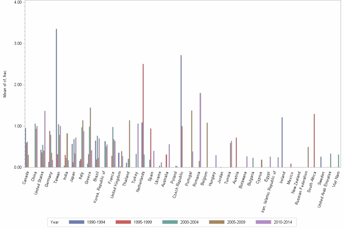 Bar chart of publication_year