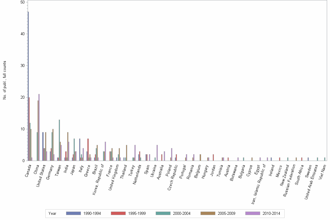 Bar chart of publication_year