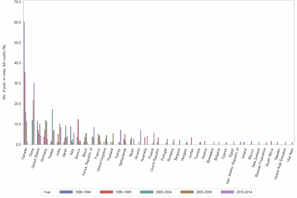 Bar chart of publication_year