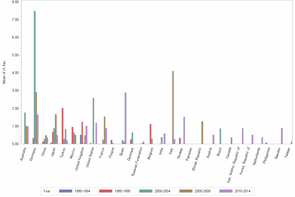 Bar chart of publication_year