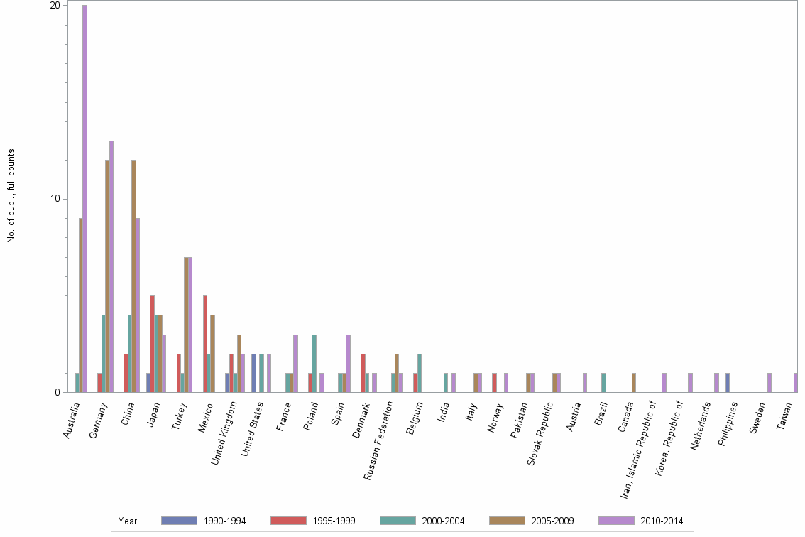 Bar chart of publication_year