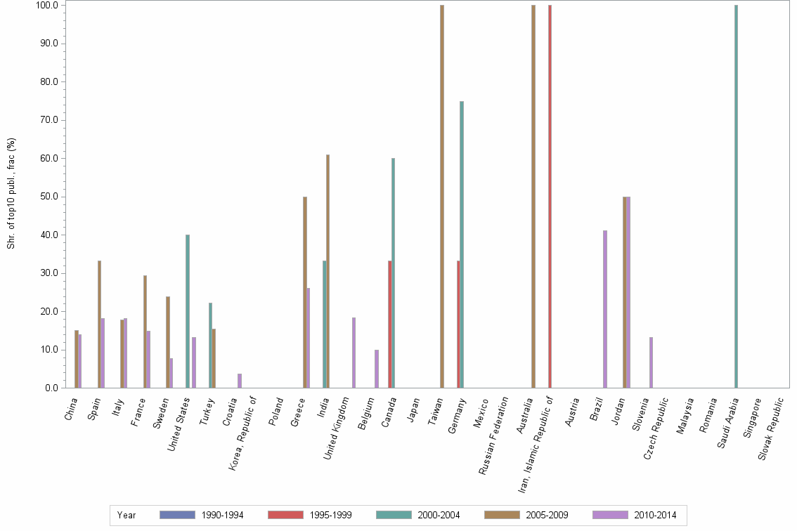 Bar chart of publication_year