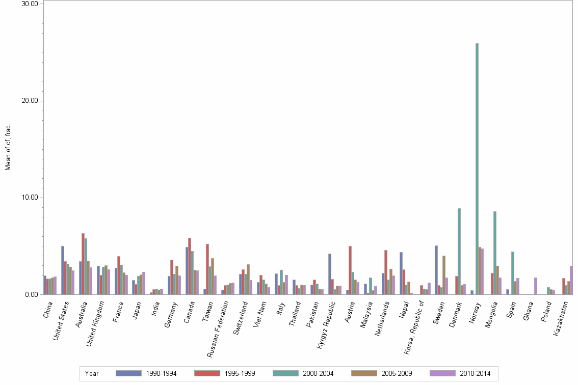 Bar chart of publication_year