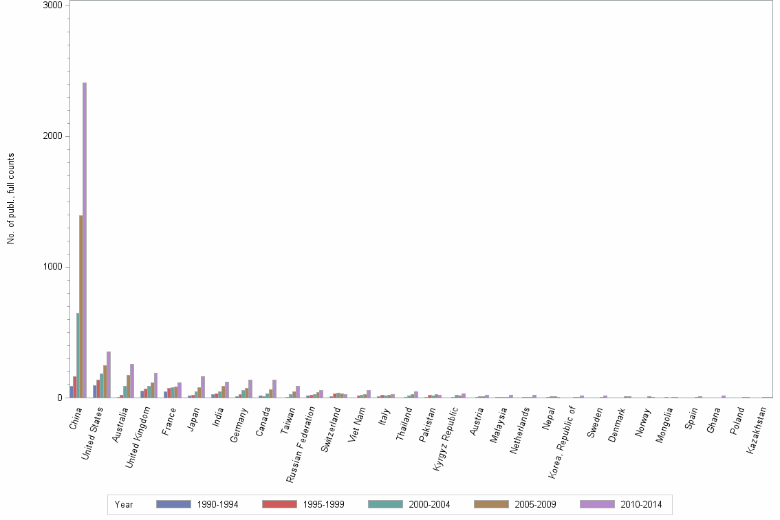 Bar chart of publication_year