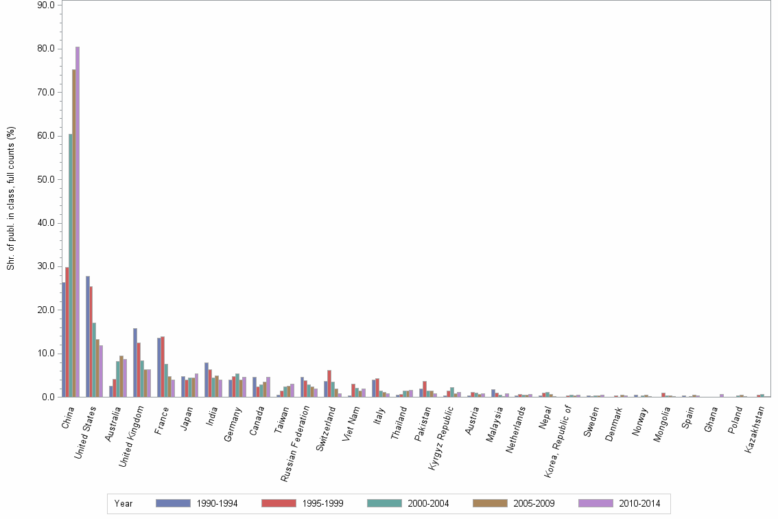 Bar chart of publication_year