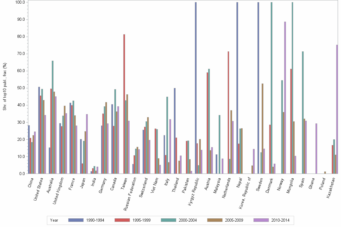 Bar chart of publication_year