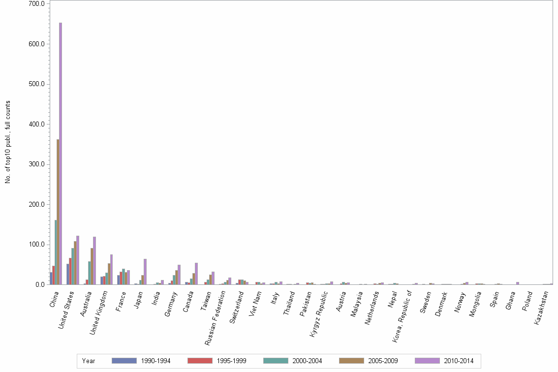 Bar chart of publication_year