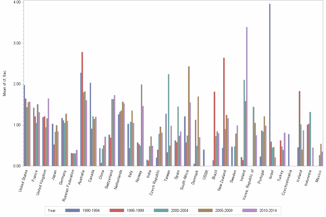 Bar chart of publication_year