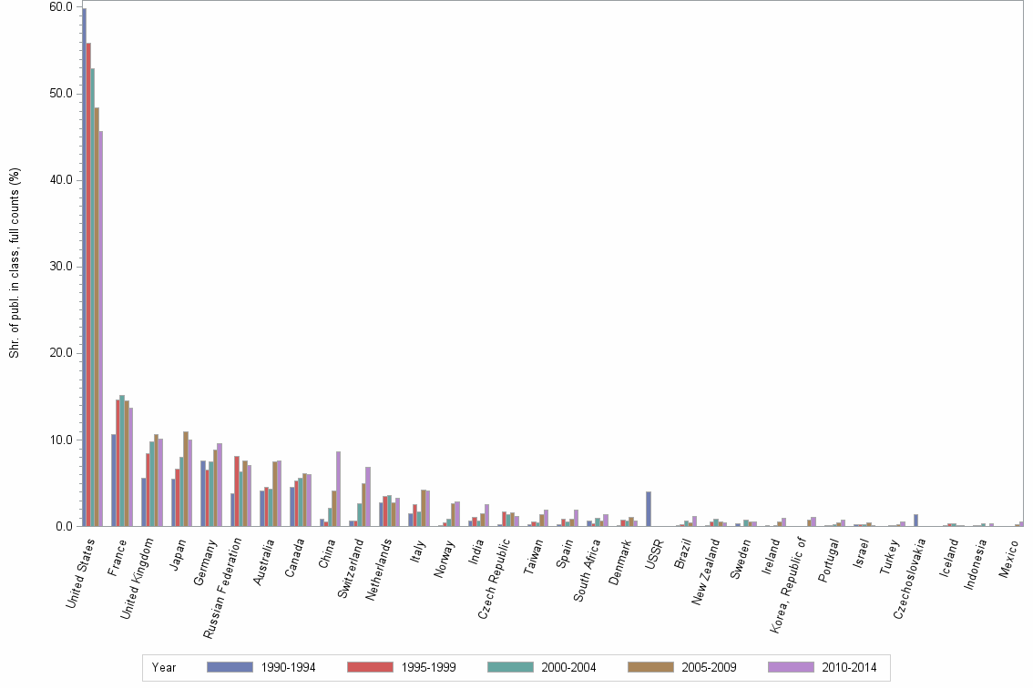 Bar chart of publication_year
