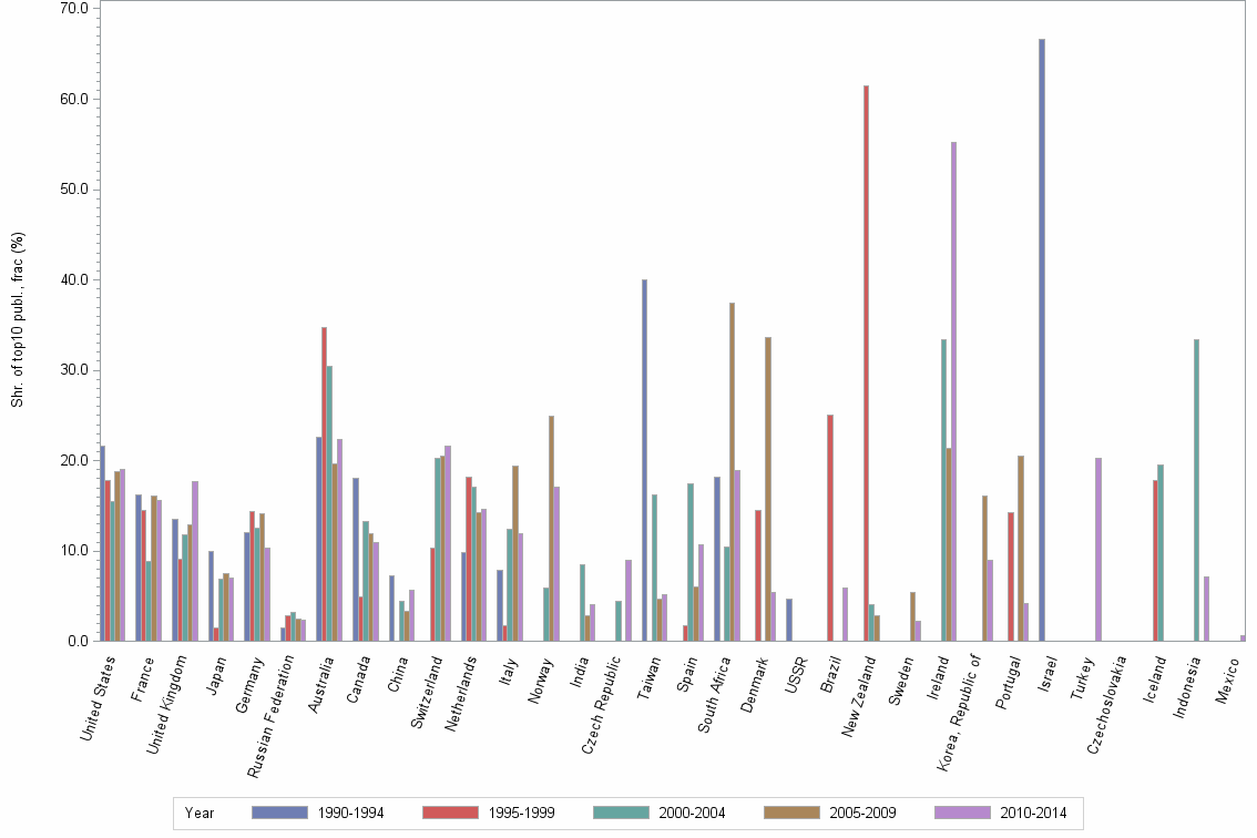 Bar chart of publication_year