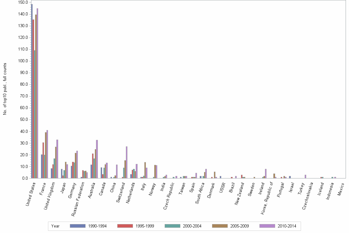 Bar chart of publication_year