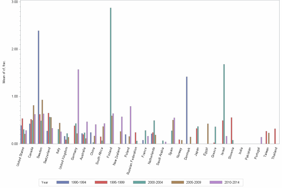 Bar chart of publication_year