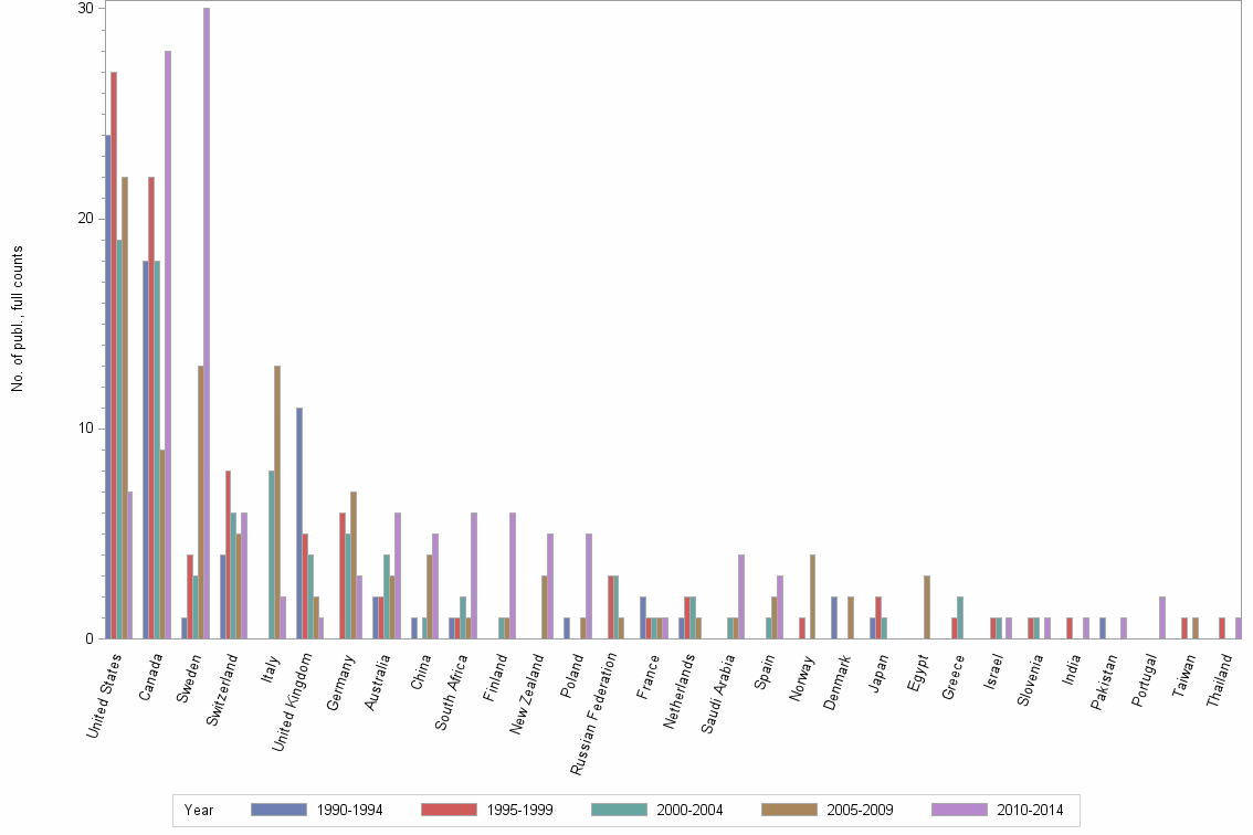 Bar chart of publication_year