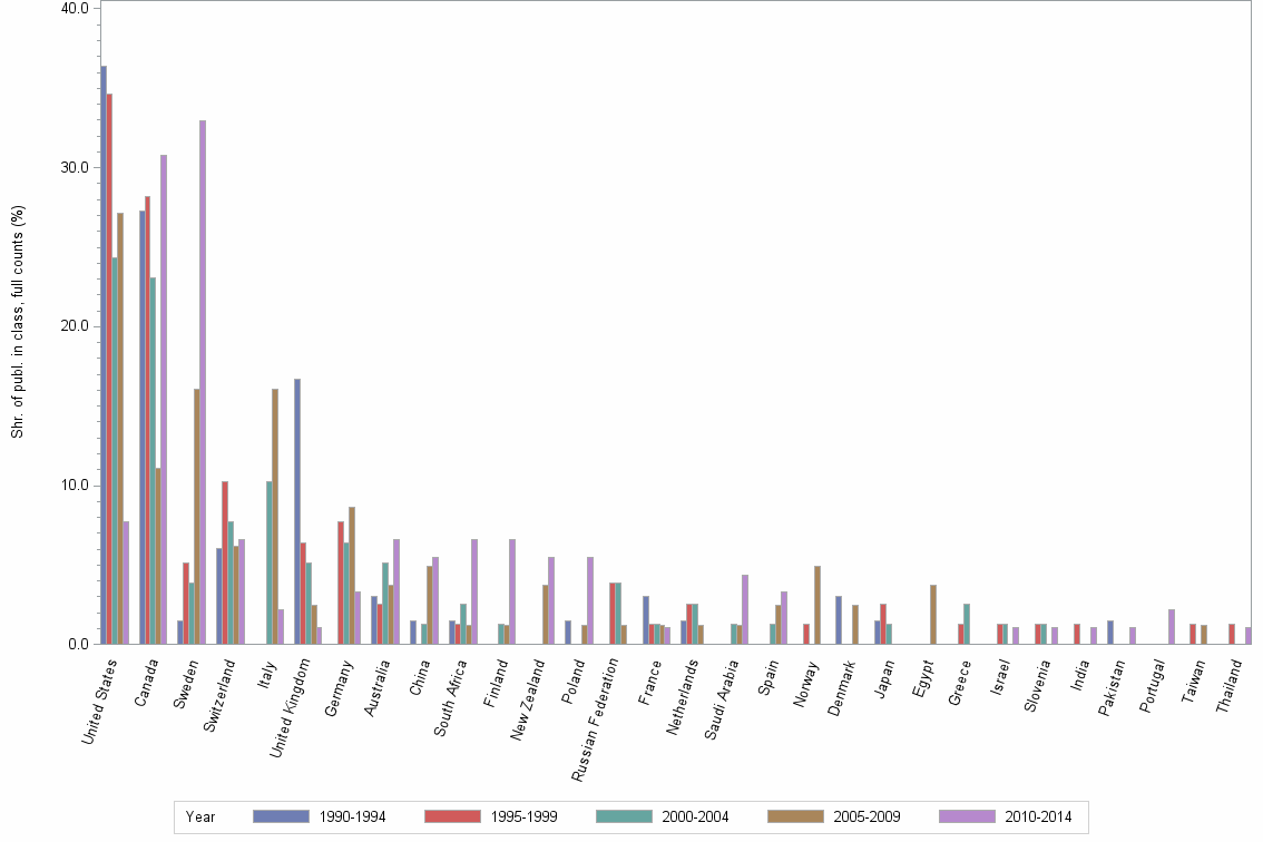 Bar chart of publication_year