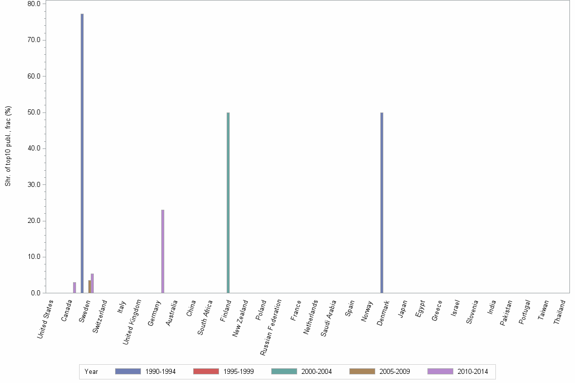 Bar chart of publication_year