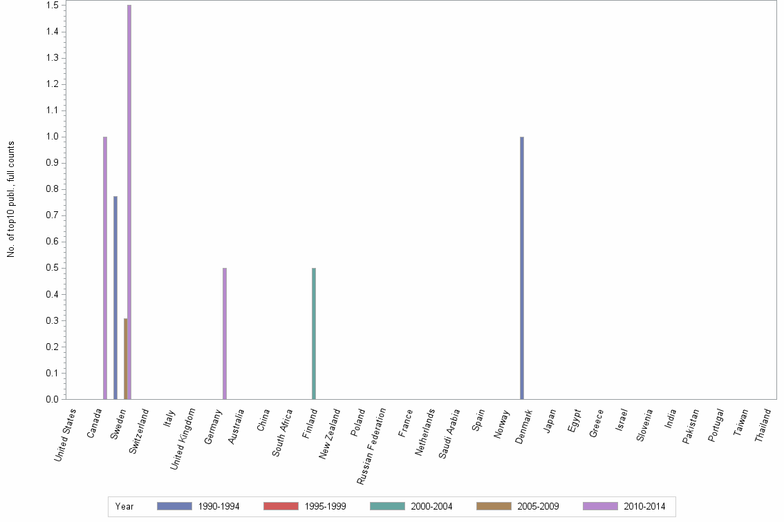 Bar chart of publication_year