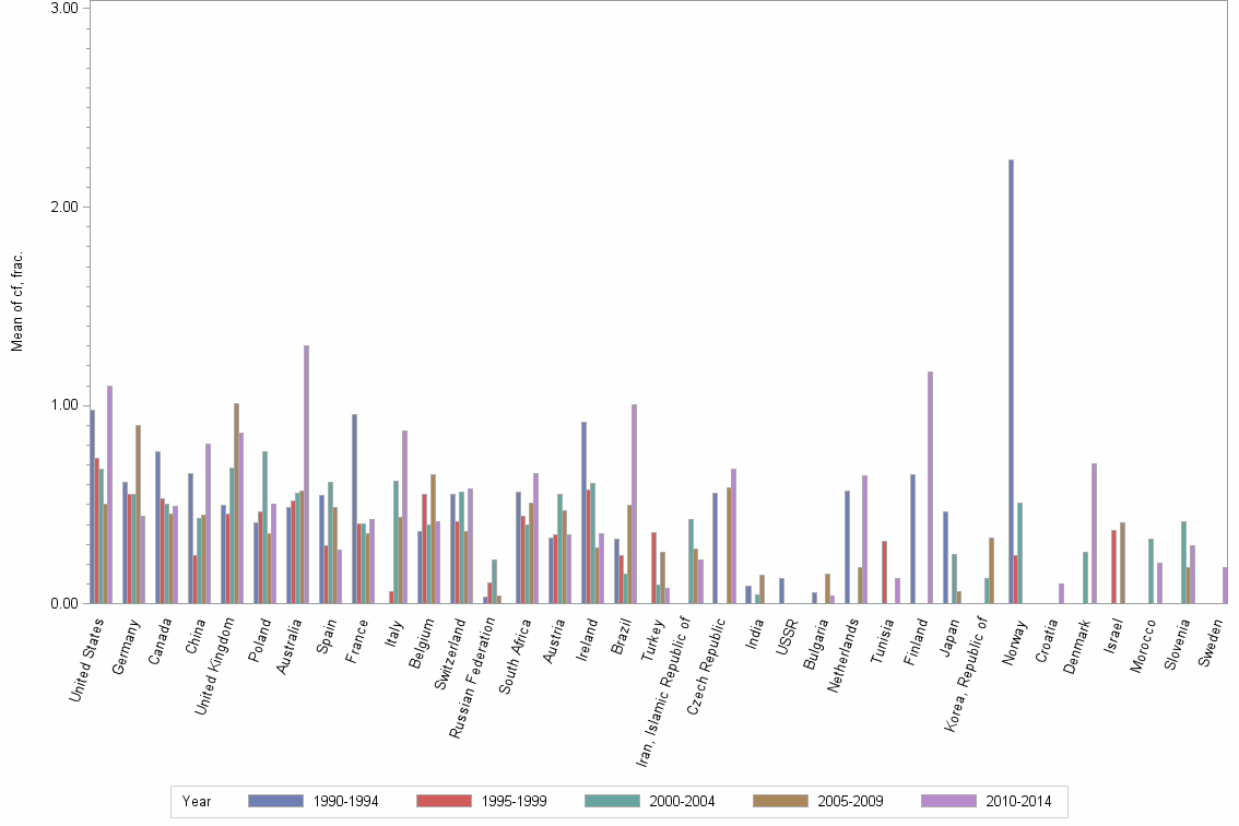 Bar chart of publication_year