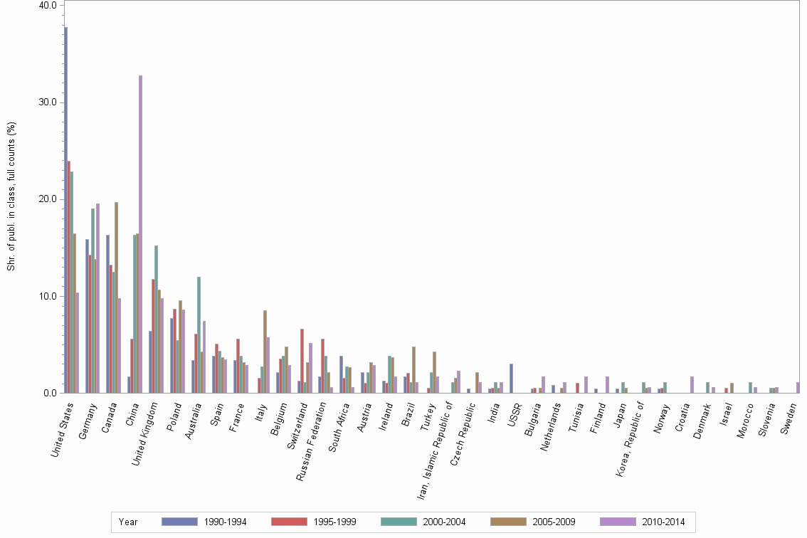 Bar chart of publication_year