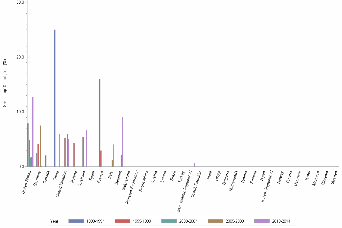 Bar chart of publication_year