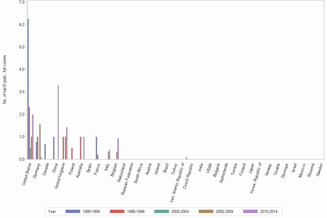 Bar chart of publication_year