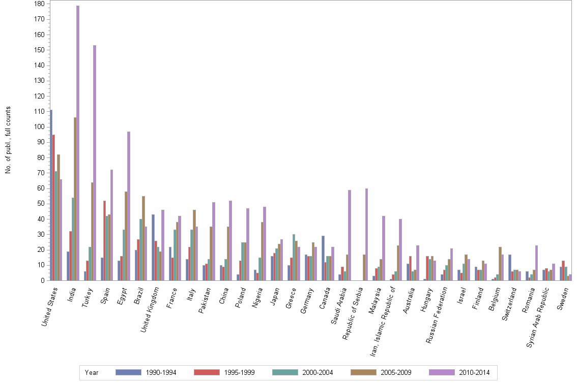 Bar chart of publication_year