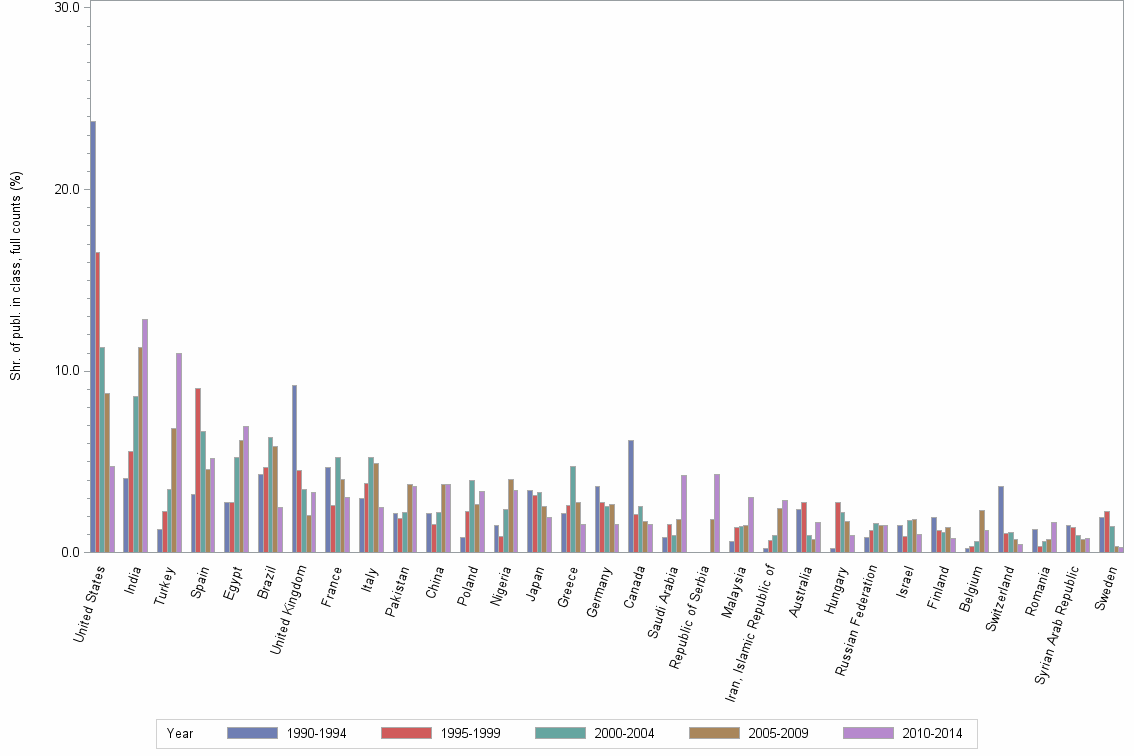 Bar chart of publication_year