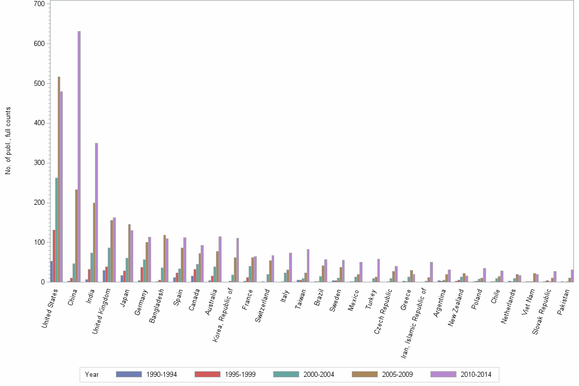 Bar chart of publication_year