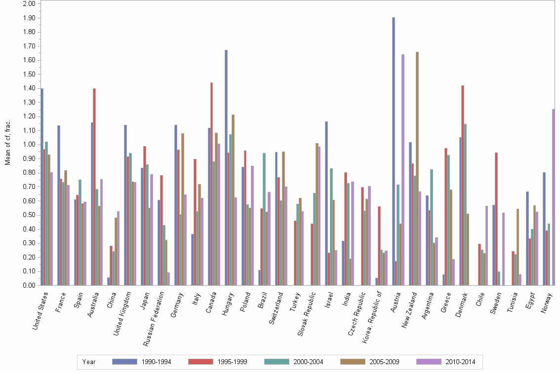 Bar chart of publication_year