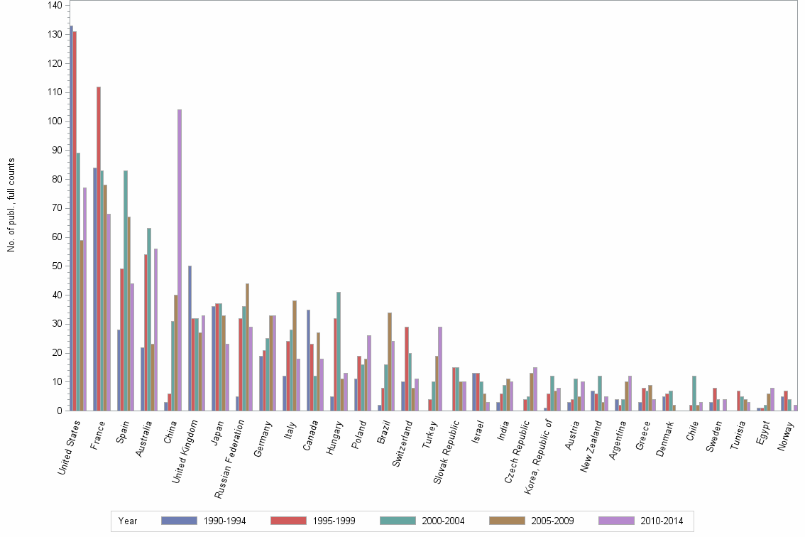 Bar chart of publication_year