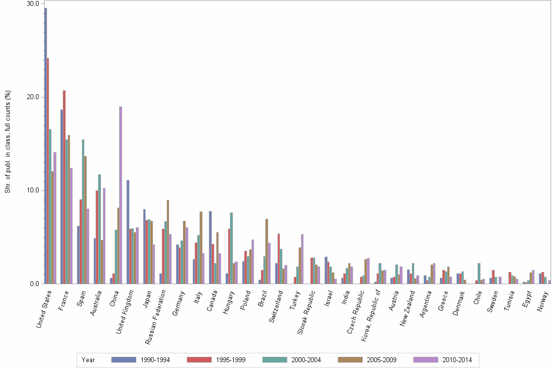Bar chart of publication_year