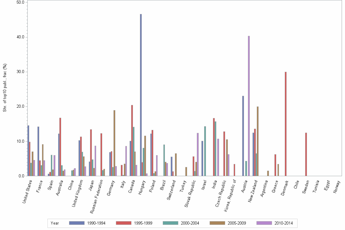 Bar chart of publication_year