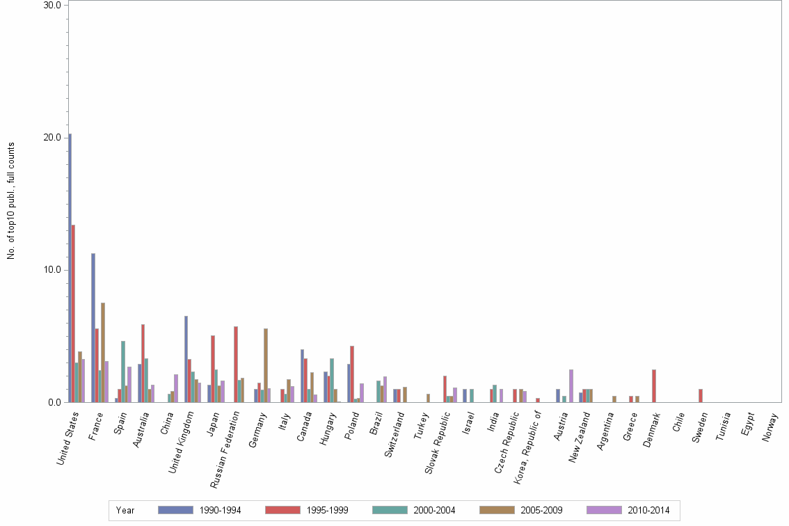 Bar chart of publication_year