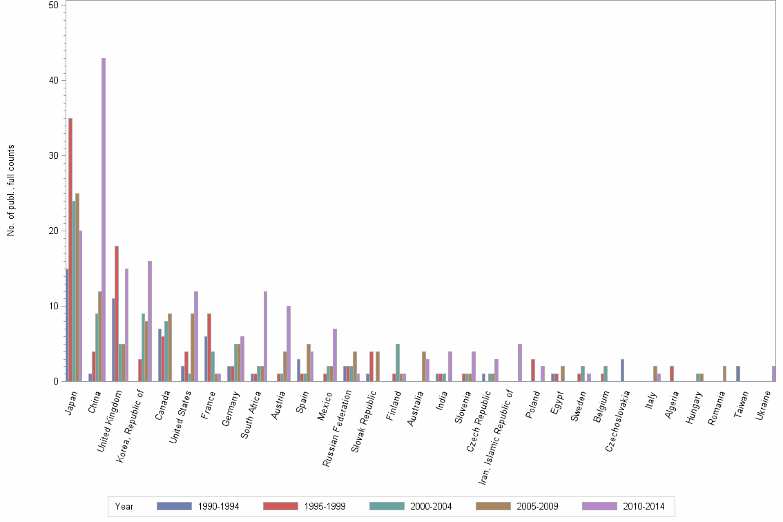 Bar chart of publication_year