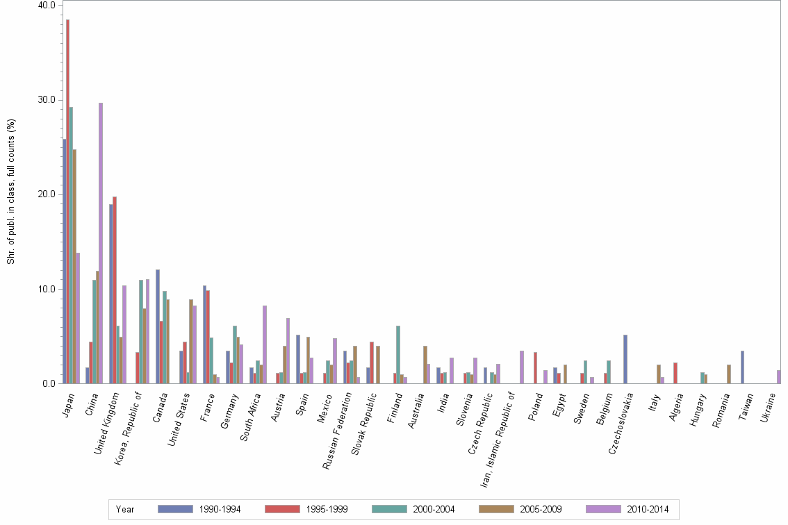Bar chart of publication_year