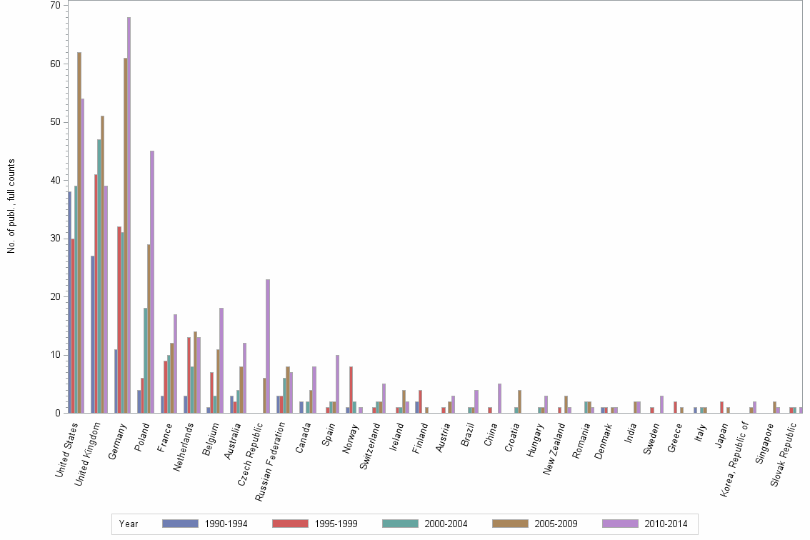 Bar chart of publication_year