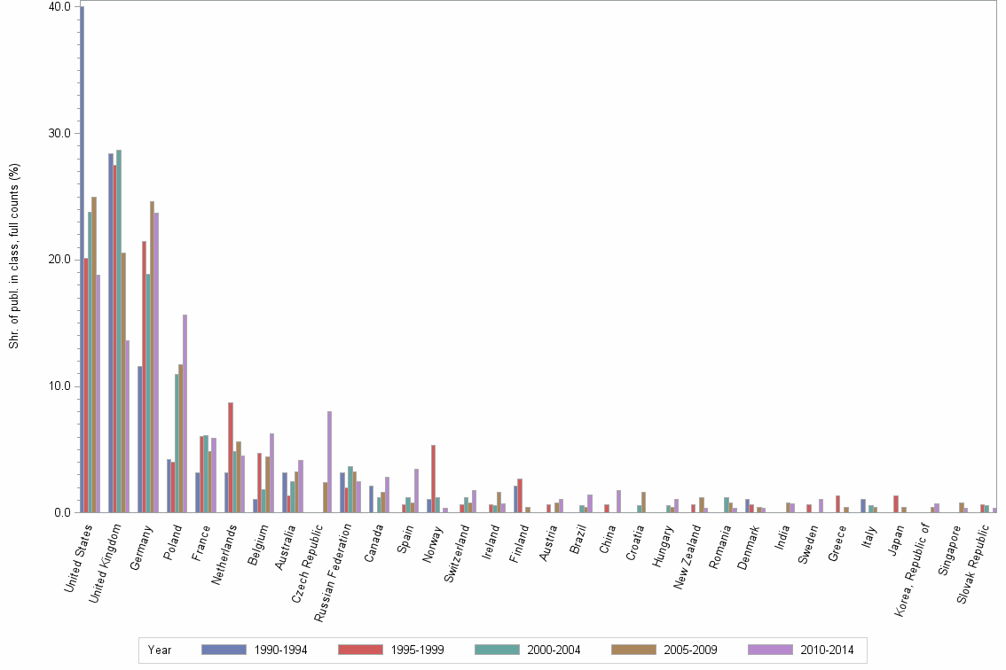 Bar chart of publication_year