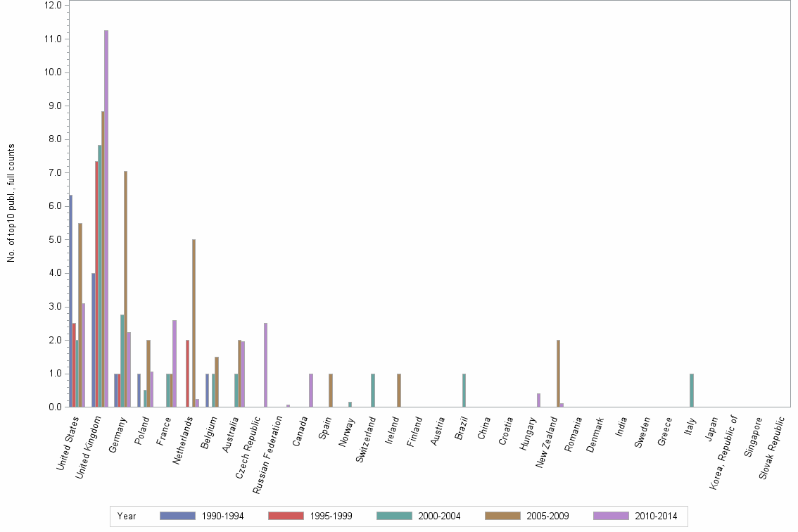 Bar chart of publication_year