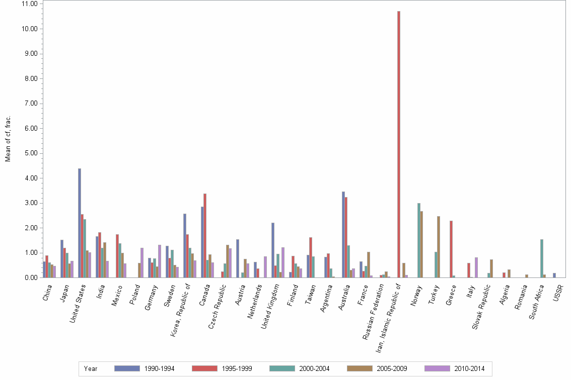 Bar chart of publication_year