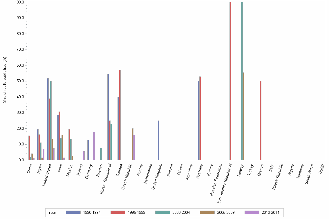 Bar chart of publication_year