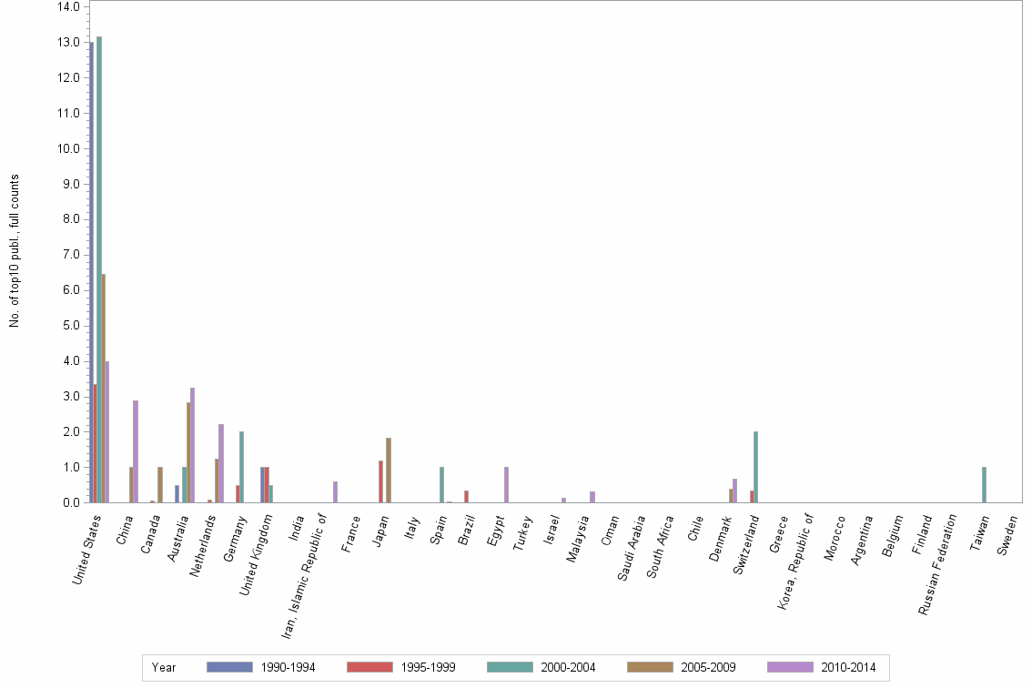 Bar chart of publication_year