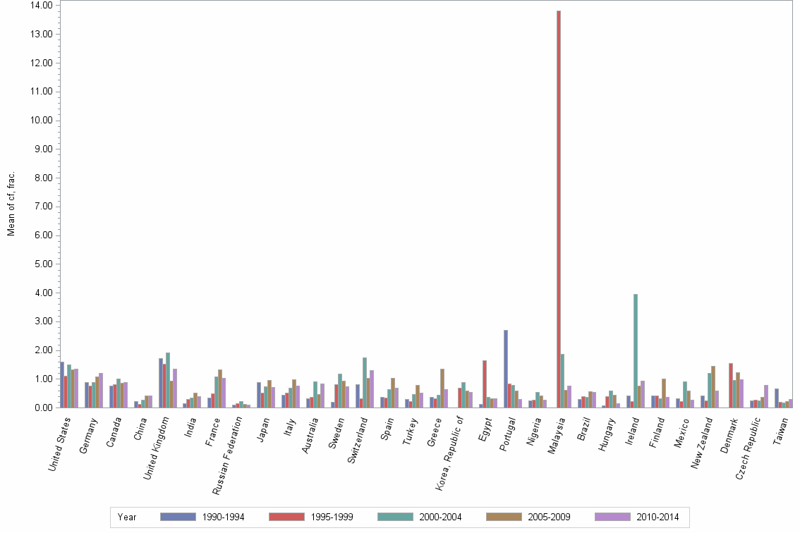 Bar chart of publication_year