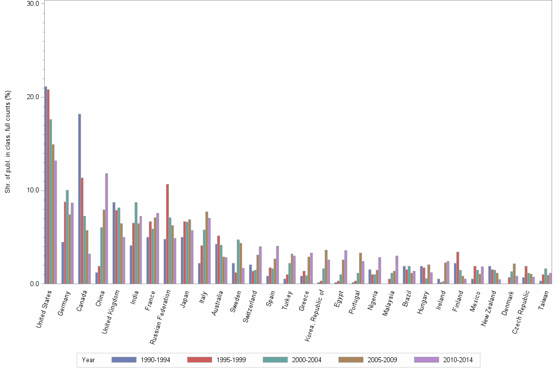 Bar chart of publication_year