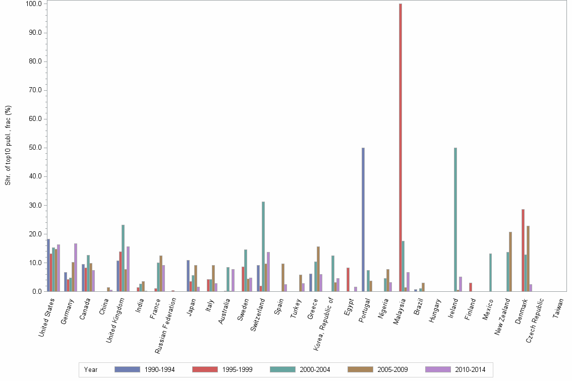 Bar chart of publication_year