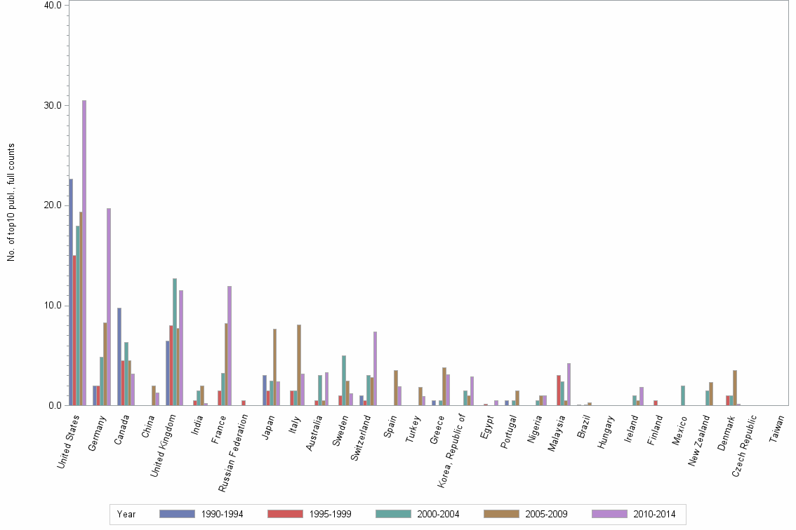 Bar chart of publication_year