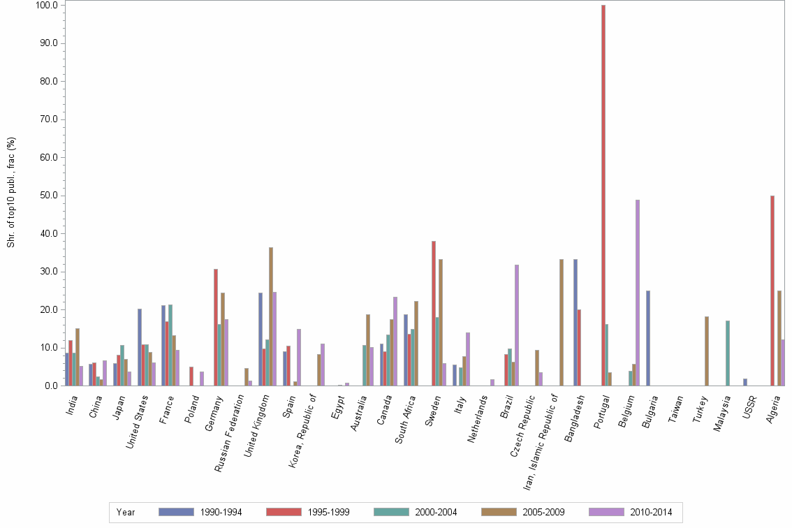 Bar chart of publication_year