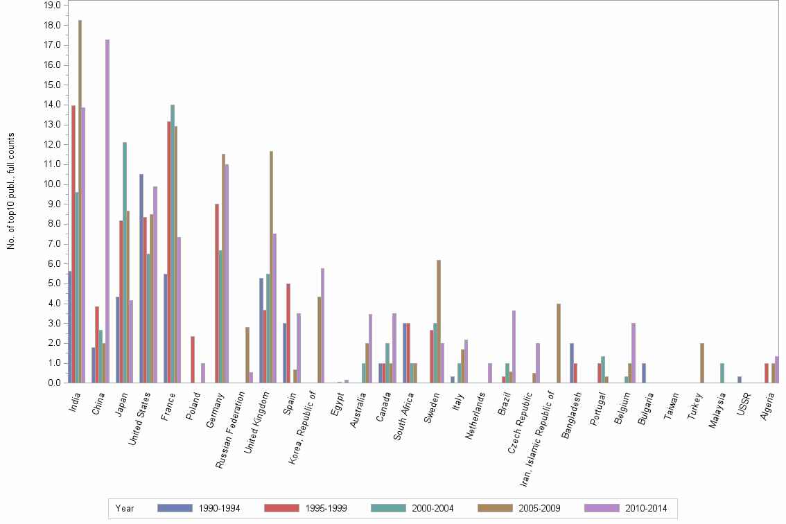 Bar chart of publication_year