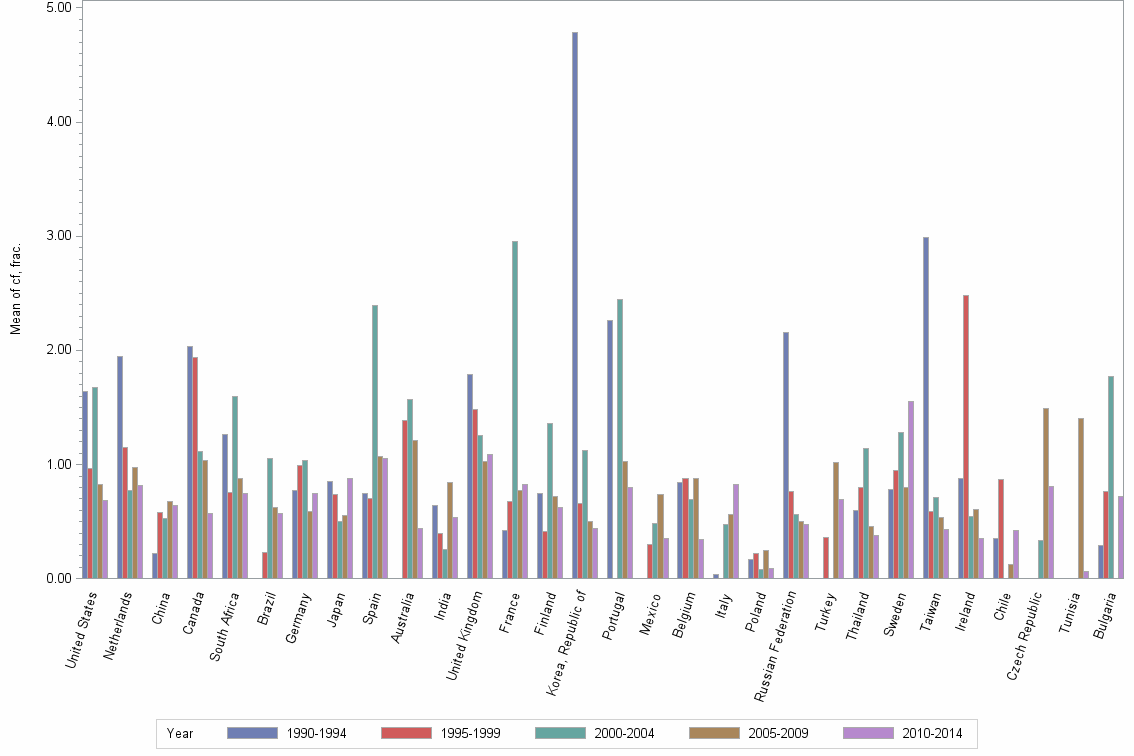 Bar chart of publication_year