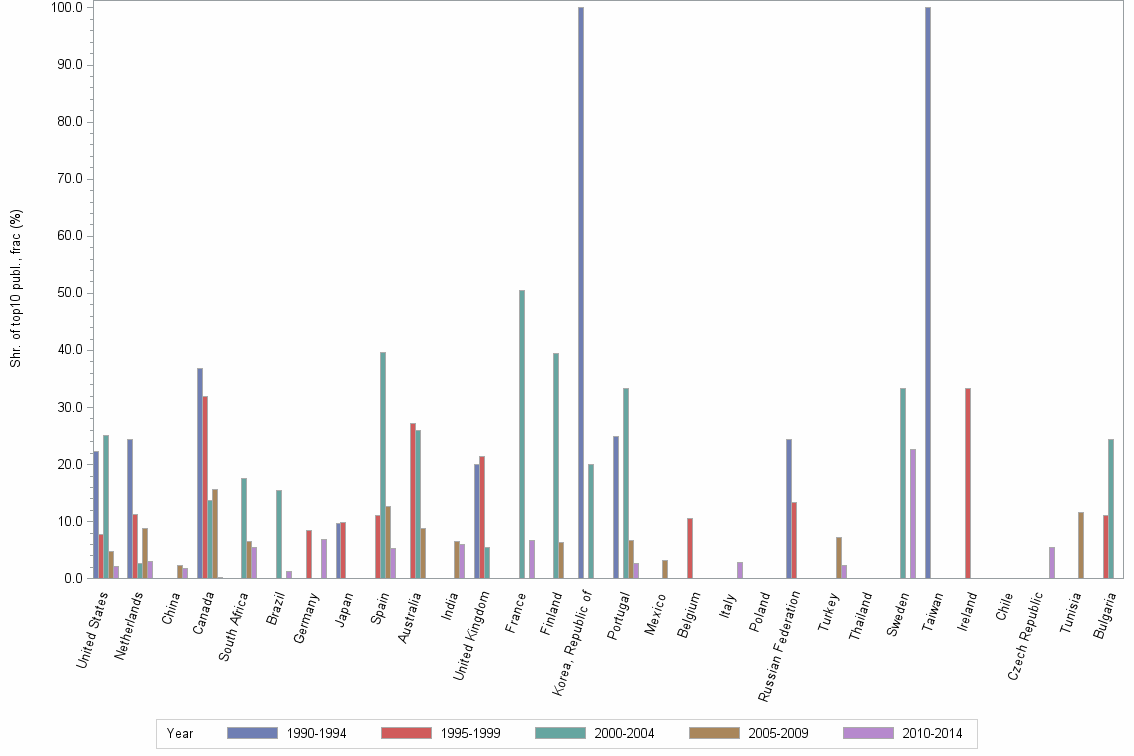 Bar chart of publication_year