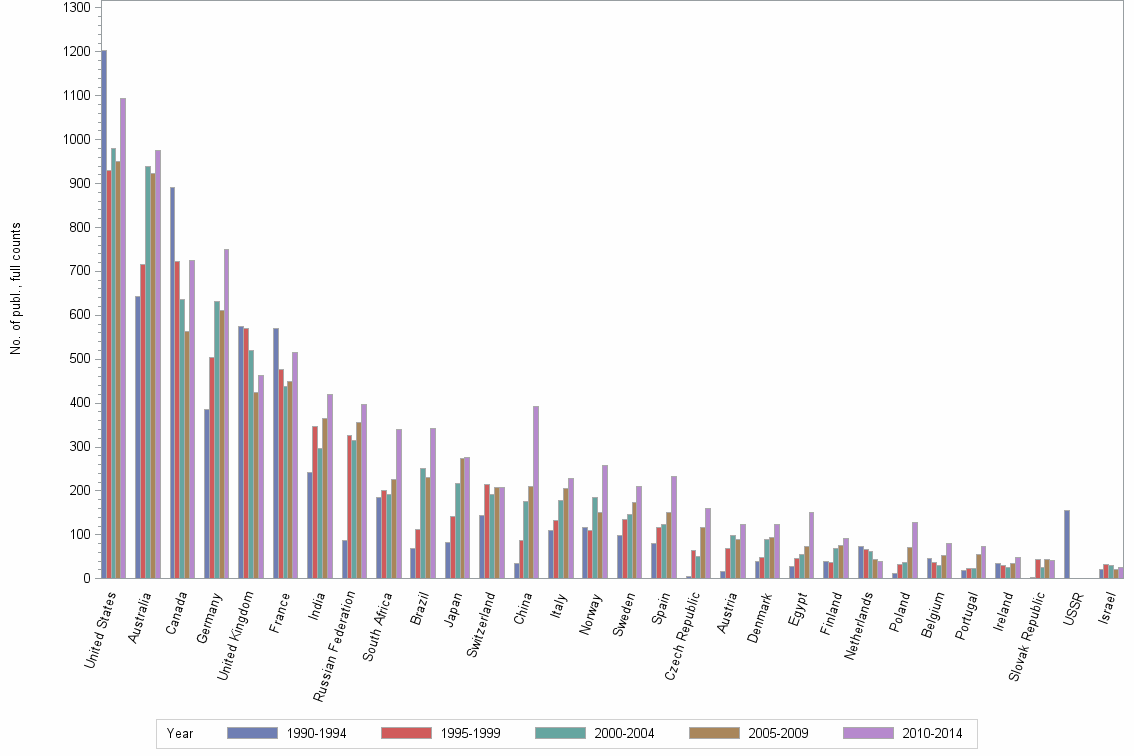 Bar chart of publication_year