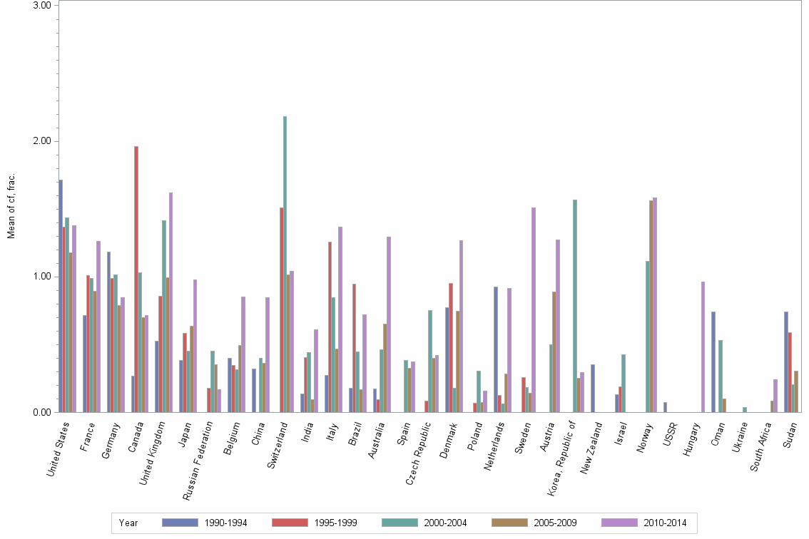 Bar chart of publication_year